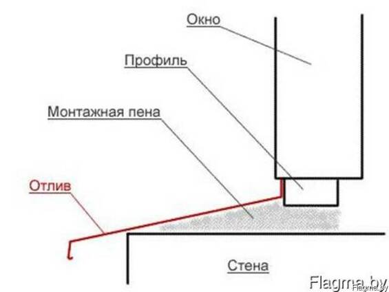 Схема установки отлива на пластиковое окно